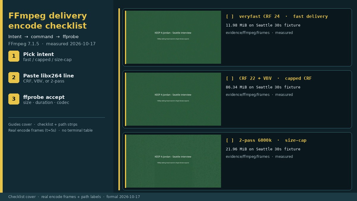 FFmpeg delivery encode checklist cover: yellow 1–3 intent steps beside three measured path strips — veryfast CRF 24, CRF 22+VBV, and 2-pass 6000k