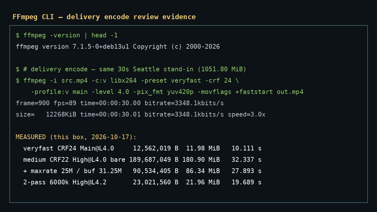 Terminal-style summary of FFmpeg 7.1.5 and four measured delivery encode sizes and wall times