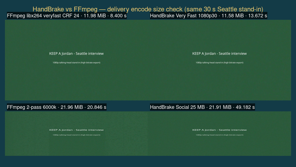 Side-by-side frames: FFmpeg veryfast CRF24 and HandBrake Very Fast 1080p30 on the same Seattle interview stand-in with measured sizes